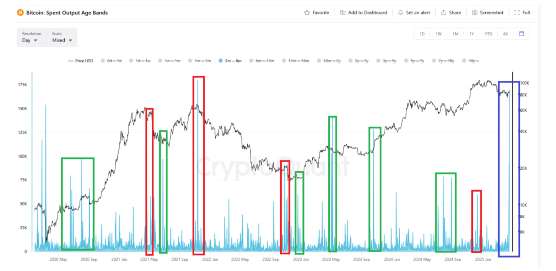 Движение BTC по когорте держателей 3-6 месяцев (скриншот) 