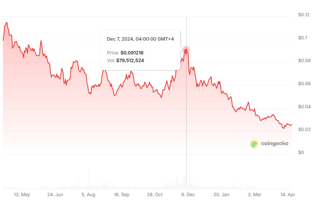 Годовой график цен Astar Network