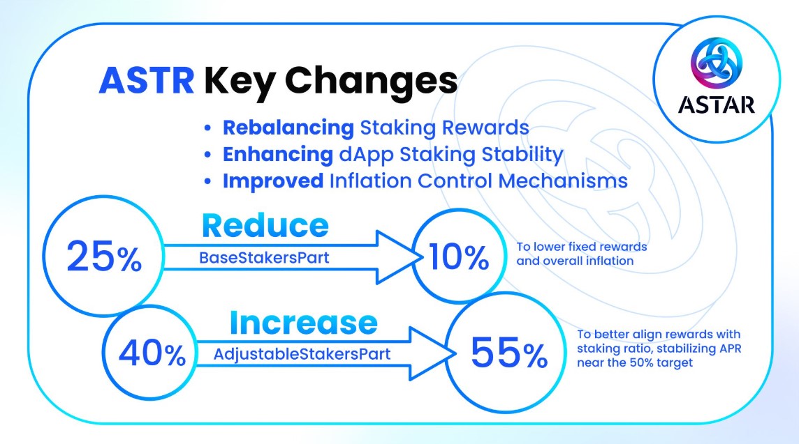 Astar Network освещает ключевые изменения в своей токеномике