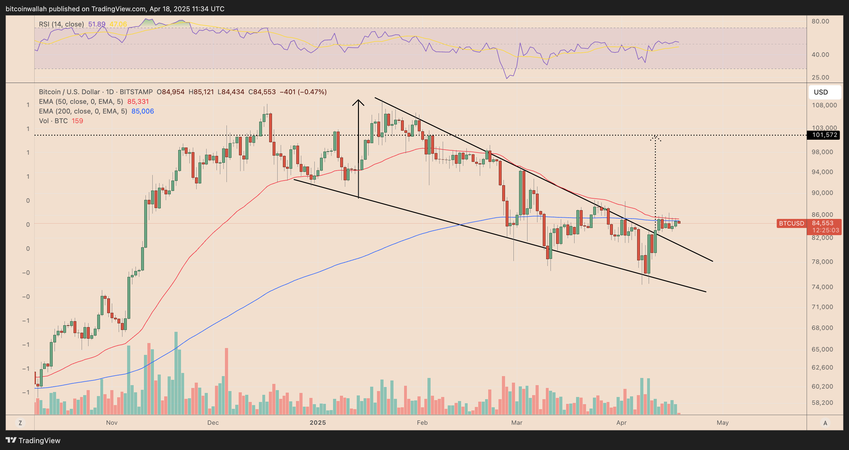 Дневной график цены BTC/USD 
