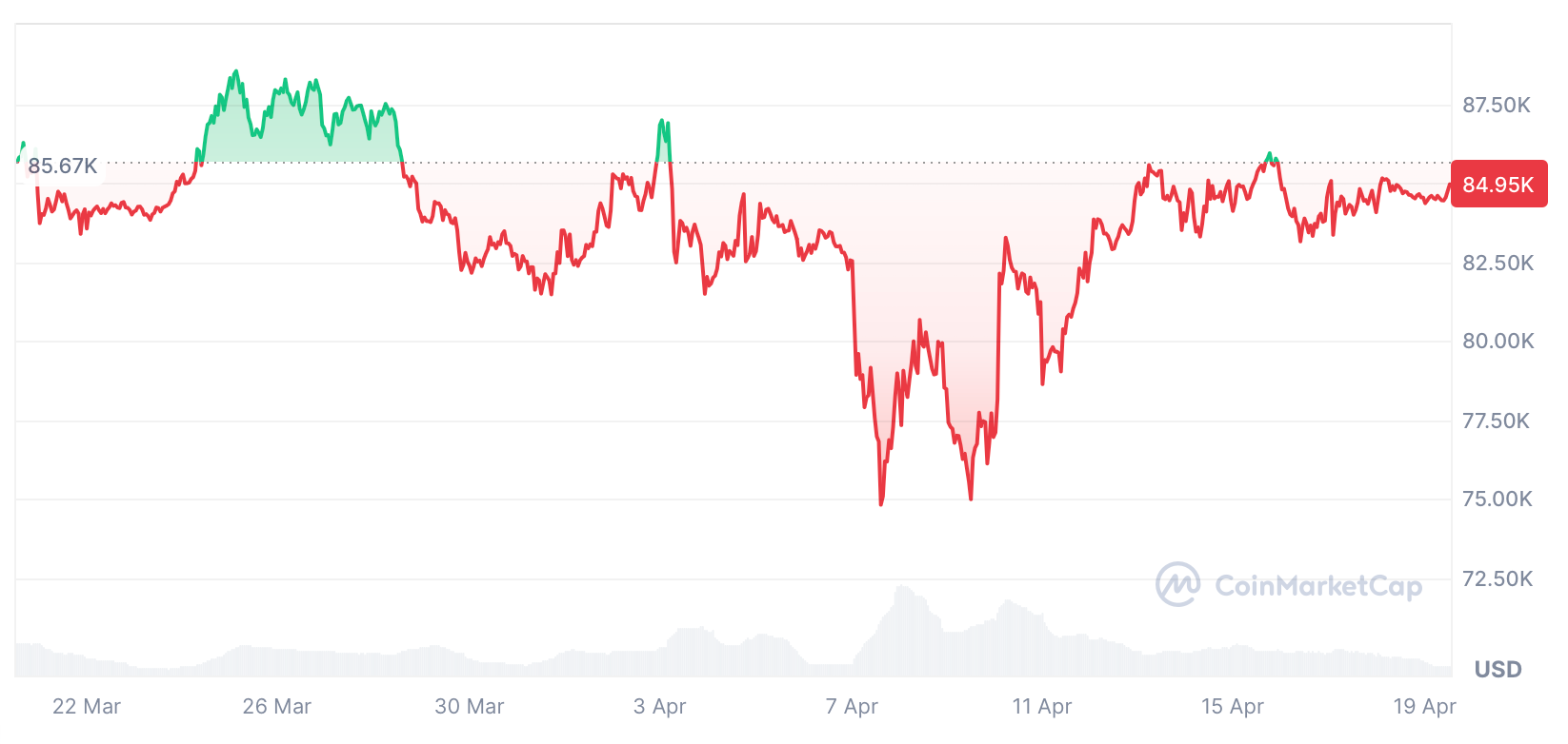 Биткоин упал на 0,95% за последние 30 дней 