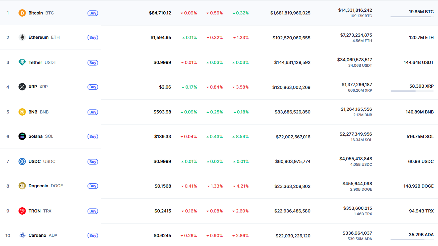 Топ-10 криптовалют по рыночной капитализации 