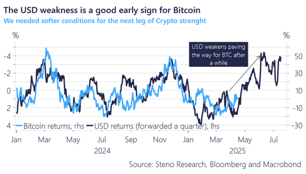 Возврат биткоина против доллара США 