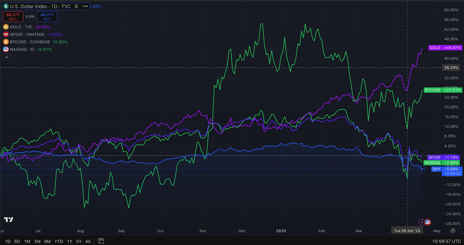 Согласно словам Алекса Своневика, сооснователя и CEO аналитической платформы Nansen, поведение биткоина за последние две недели всё больше напоминает «поведение золота, а не акций». 