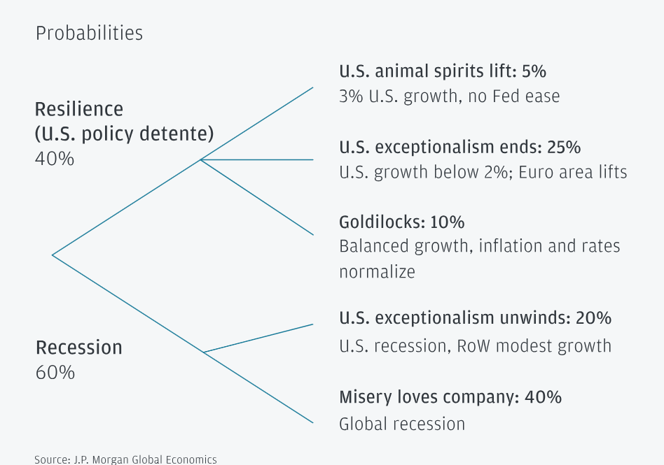 Прогноз глобальной рецессии 