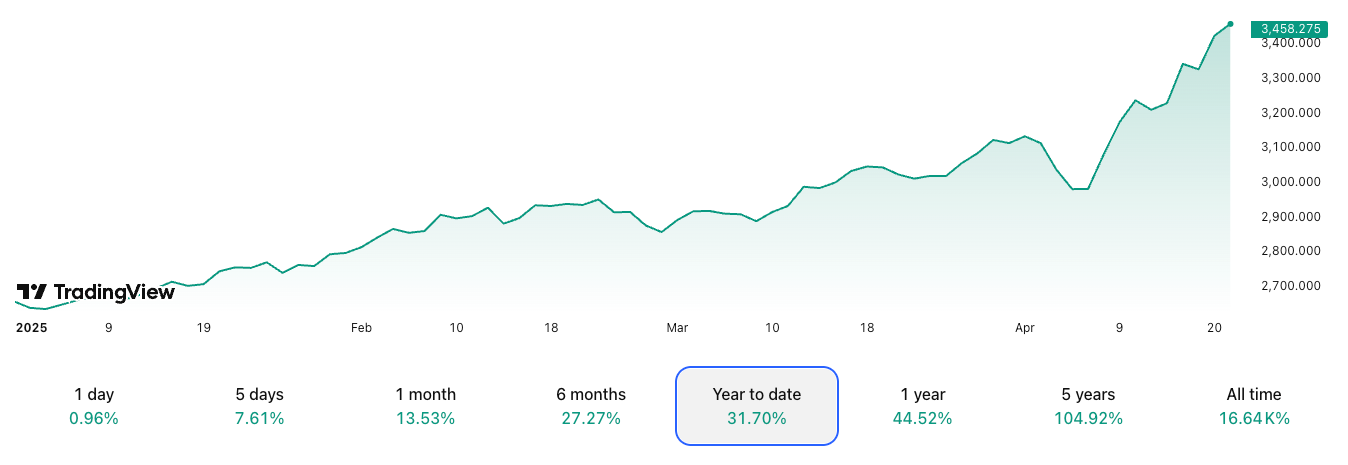 График спотовых цен на золото (XAU) с 1 января 2025 г 