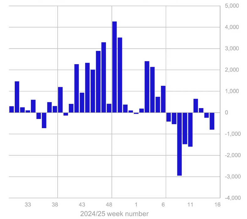 Еженедельные потоки криптовалютных ETP с конца 2024 года 