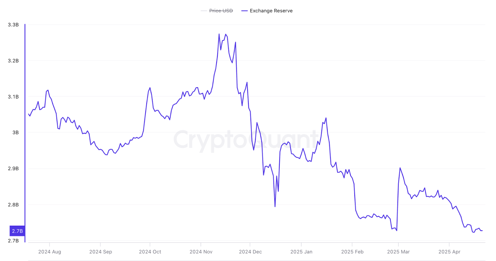 Баланс XRP на биржах. Источник: CryptoQuant
