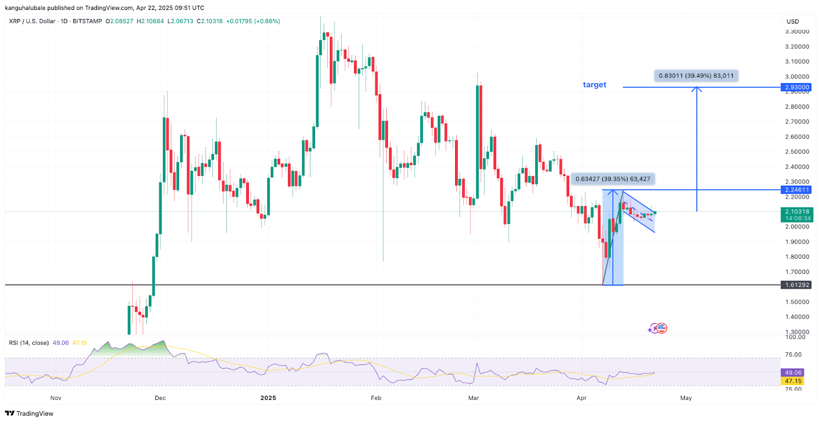 Дневной график XRP/USD. Источник: Cointelegraph/ TradingView