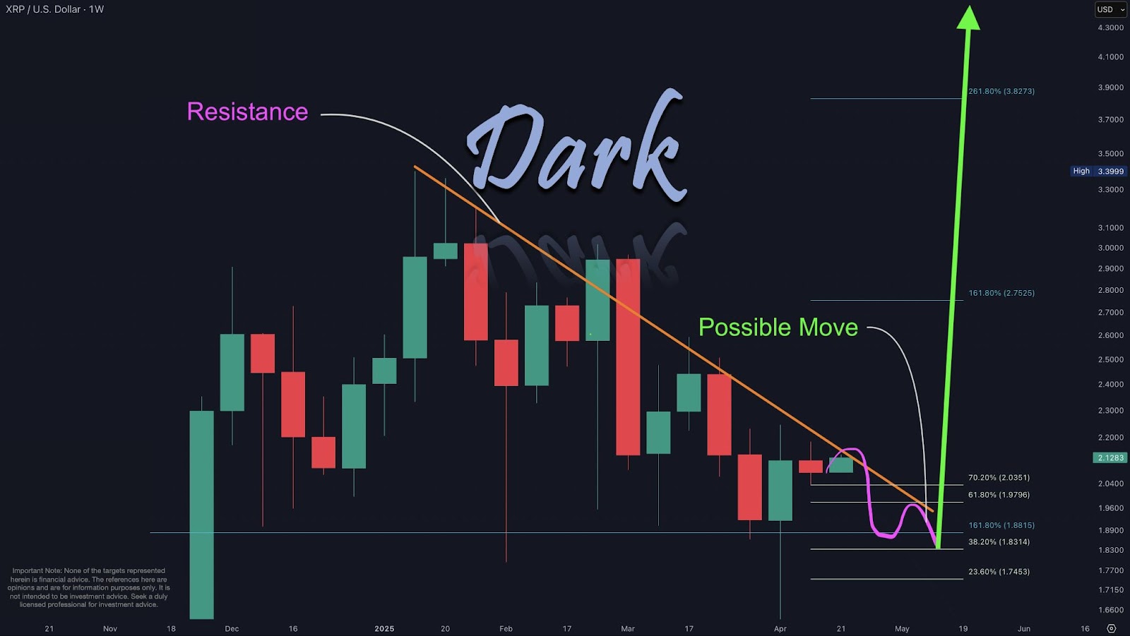 Дневной график XRP/USD. Источник: Dark Defender