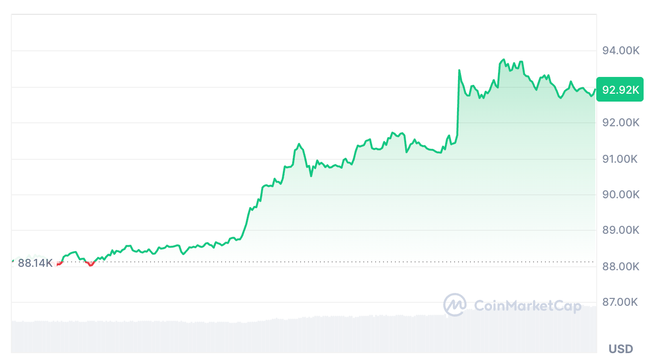 Молниеносный рост: BTC взлетел с $91 500 до $93 000 за минутуМолниеносный рост: BTC взлетел с $91 500 до $93 000 за минуту