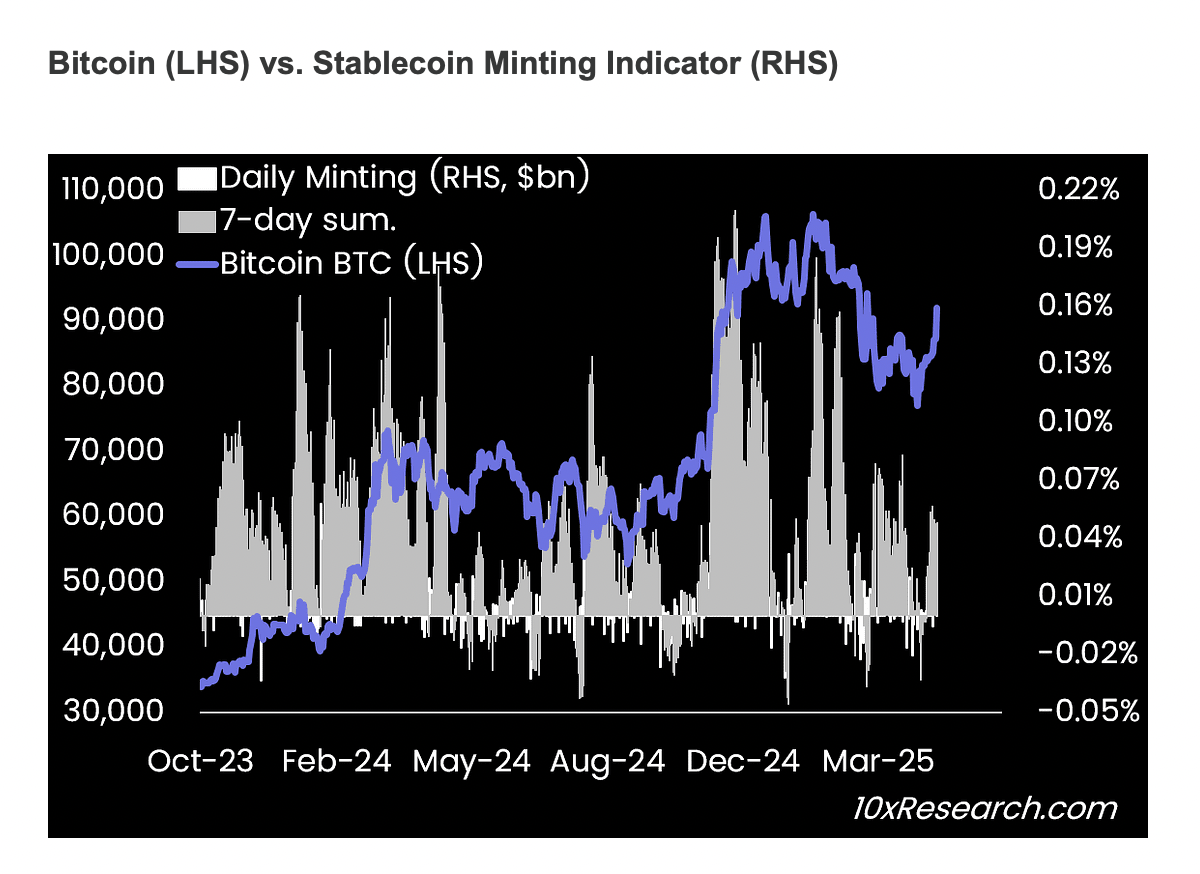 Маркус Тилен следит за индикатором выпуска стейблкоинов, прежде чем подтвердить, что восходящий тренд биткоина является устойчивым. Источник: 10x Research
