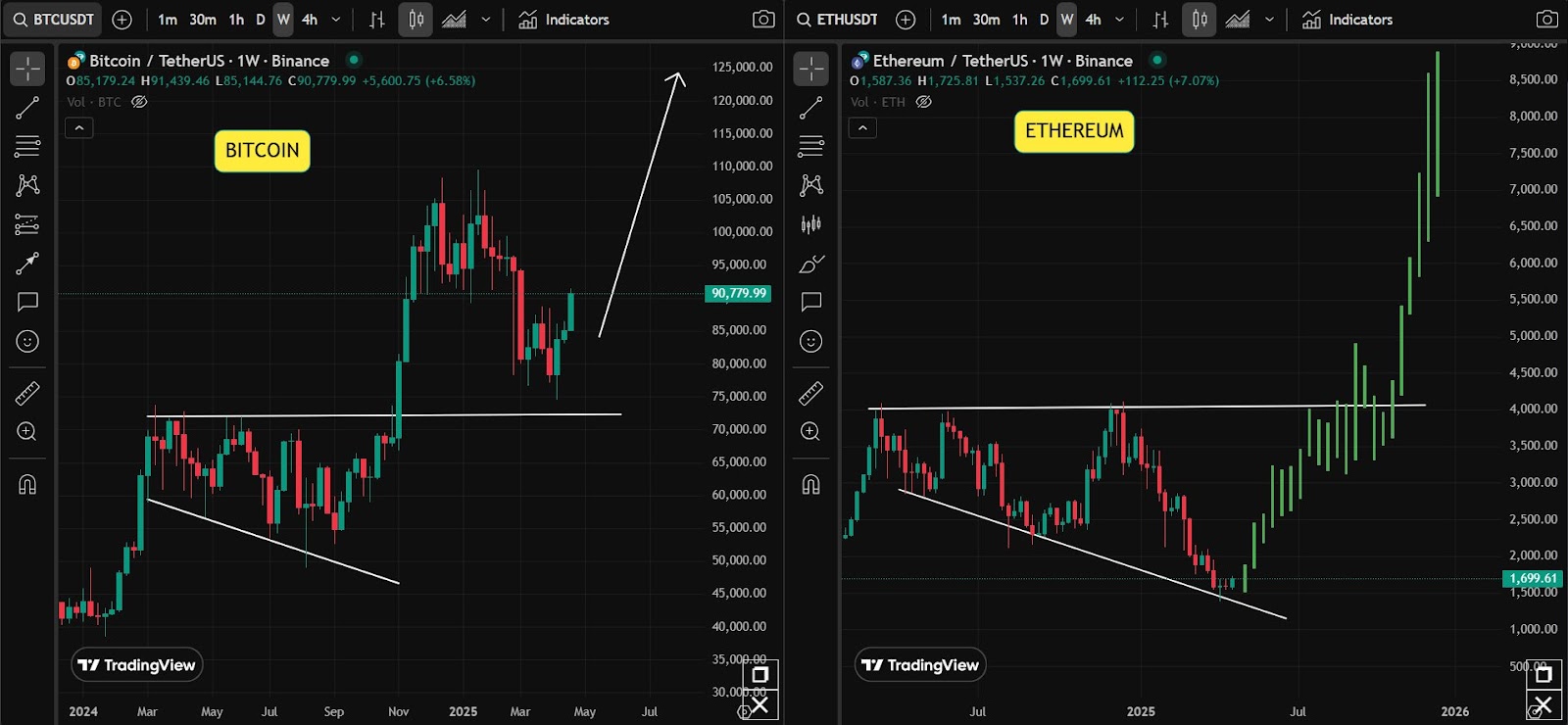 BTC против ETH производительность и прогноз. Источник: Ash Crypto 