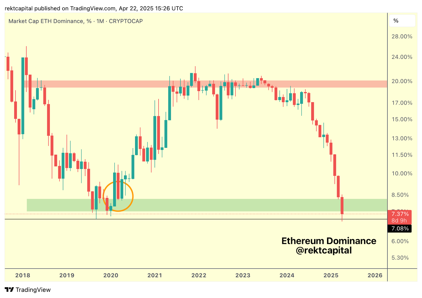 Уровень доминирования ETH падает. Источник: Rekt Capital 