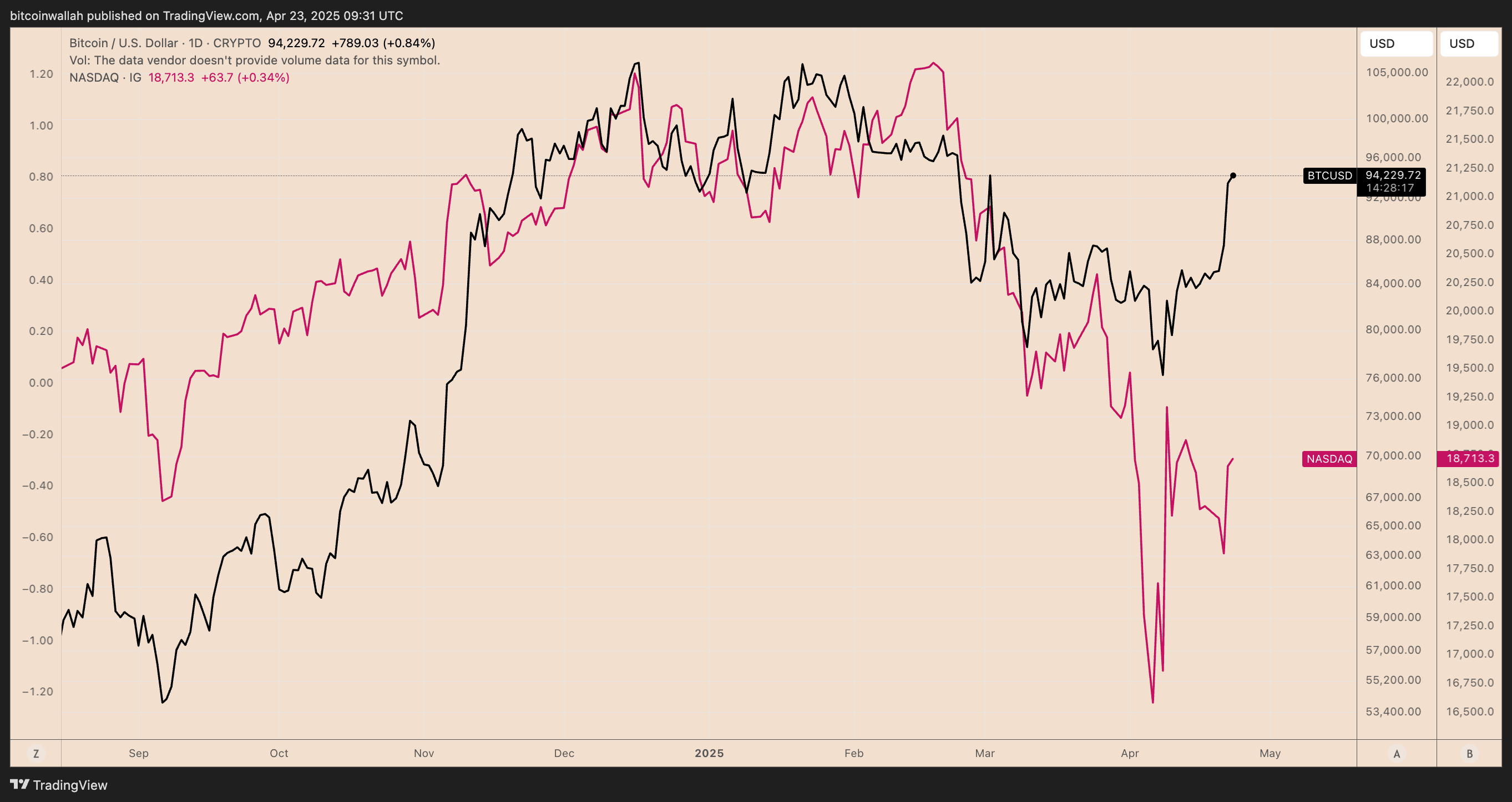 Сравнительная таблица цен BTC/USD и Nasdaq 100 