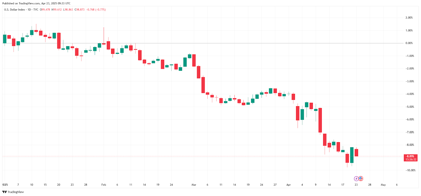 DXY, график с начала года. Источник: Cointelegraph/ TradingView