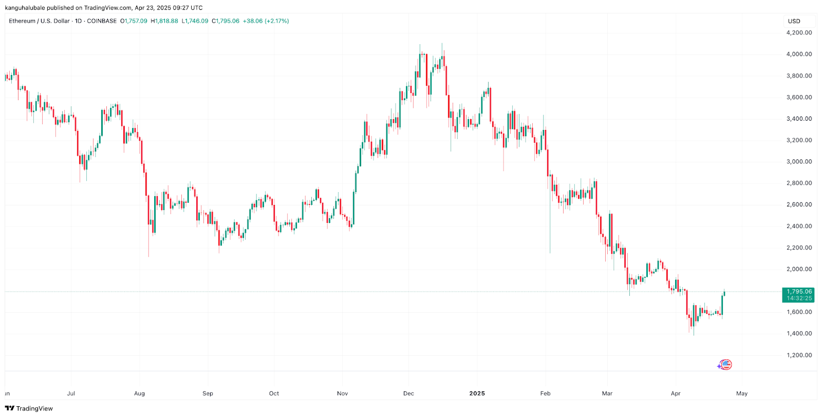 Дневной график ETH/USD.  