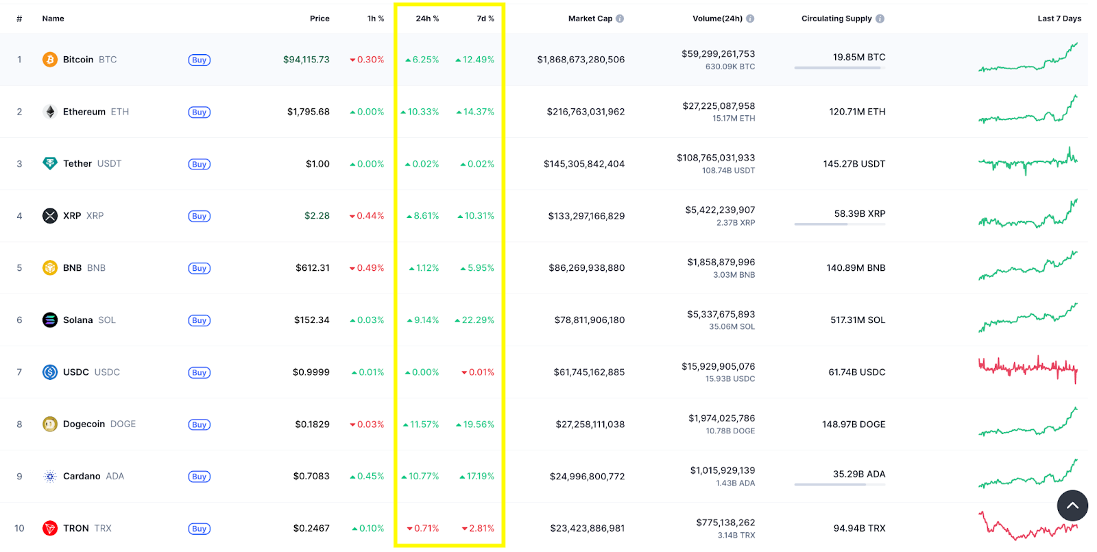 Динамика криптовалют с самой высокой капитализацией: Источник: CoinMarketCap 