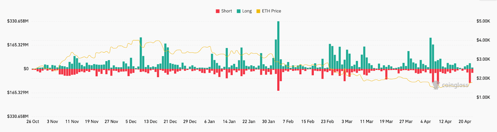 Полная ликвидация ETH. Источник: CoinGlass 