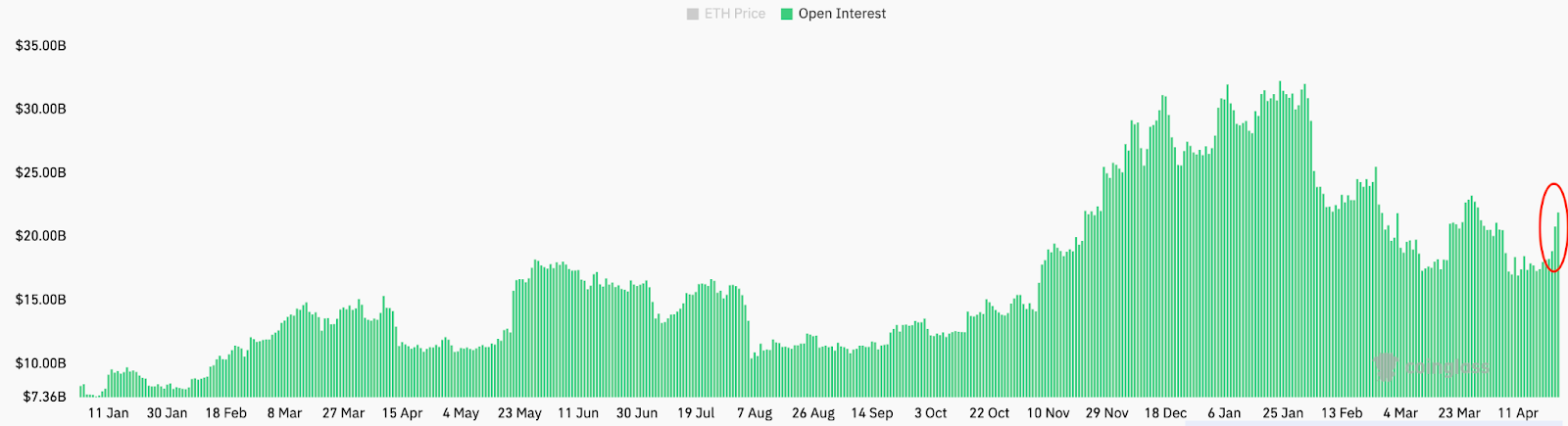 OI Ether на всех биржах. Источник: CoinGlass 