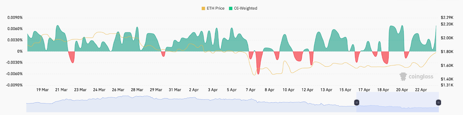 Ставки финансирования ETH на всех биржах. Источник: CoinGlass 