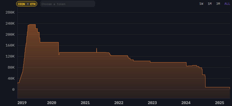 Paradigm Capital владел примерно 236 000 ETH в 2019 году, но на 23 апреля у него было 2 873 ETH 