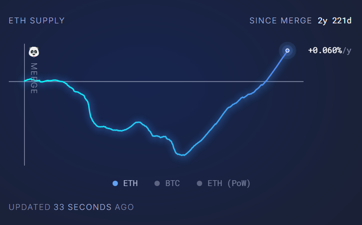 Общий объем поставок Ether примерно на 186 705 ETH больше, чем на момент слияния. Источник: Ultra Sound Money
