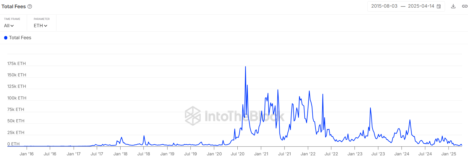 Комиссии базового уровня Ethereum упали до уровня 2017 года. Источник: IntoTheBlock
