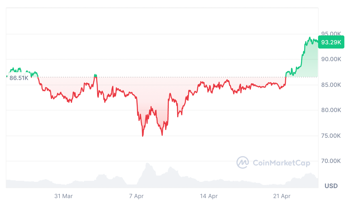 На момент публикации биткоин торгуется по $93 290. Источник: CoinMarketCap