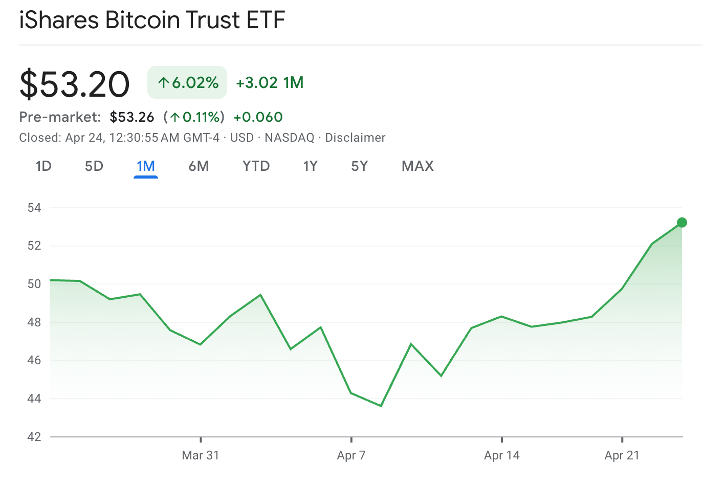 За последний месяц iShares Bitcoin Trust ETF вырос на 6,02%. Источник: Google Finance