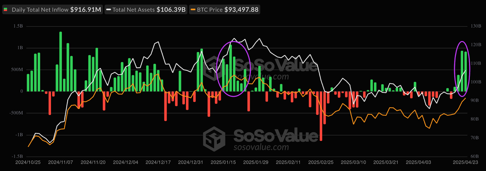 Spot Bitcoin ETF потоки. Источник: SoSoValue 
