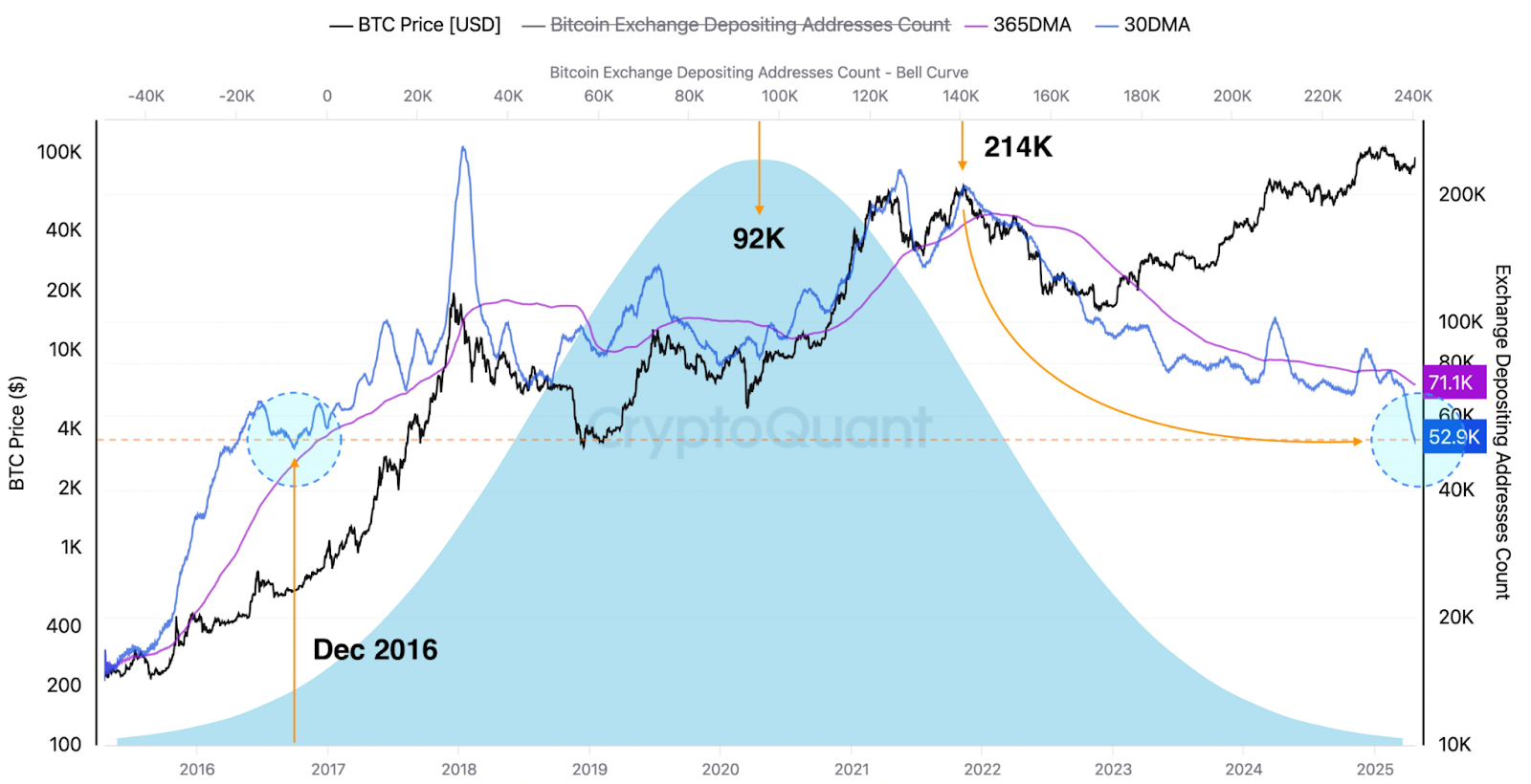 Количество адресов для депозитов на бирже биткоинов. Источник: CryptoQuant 
