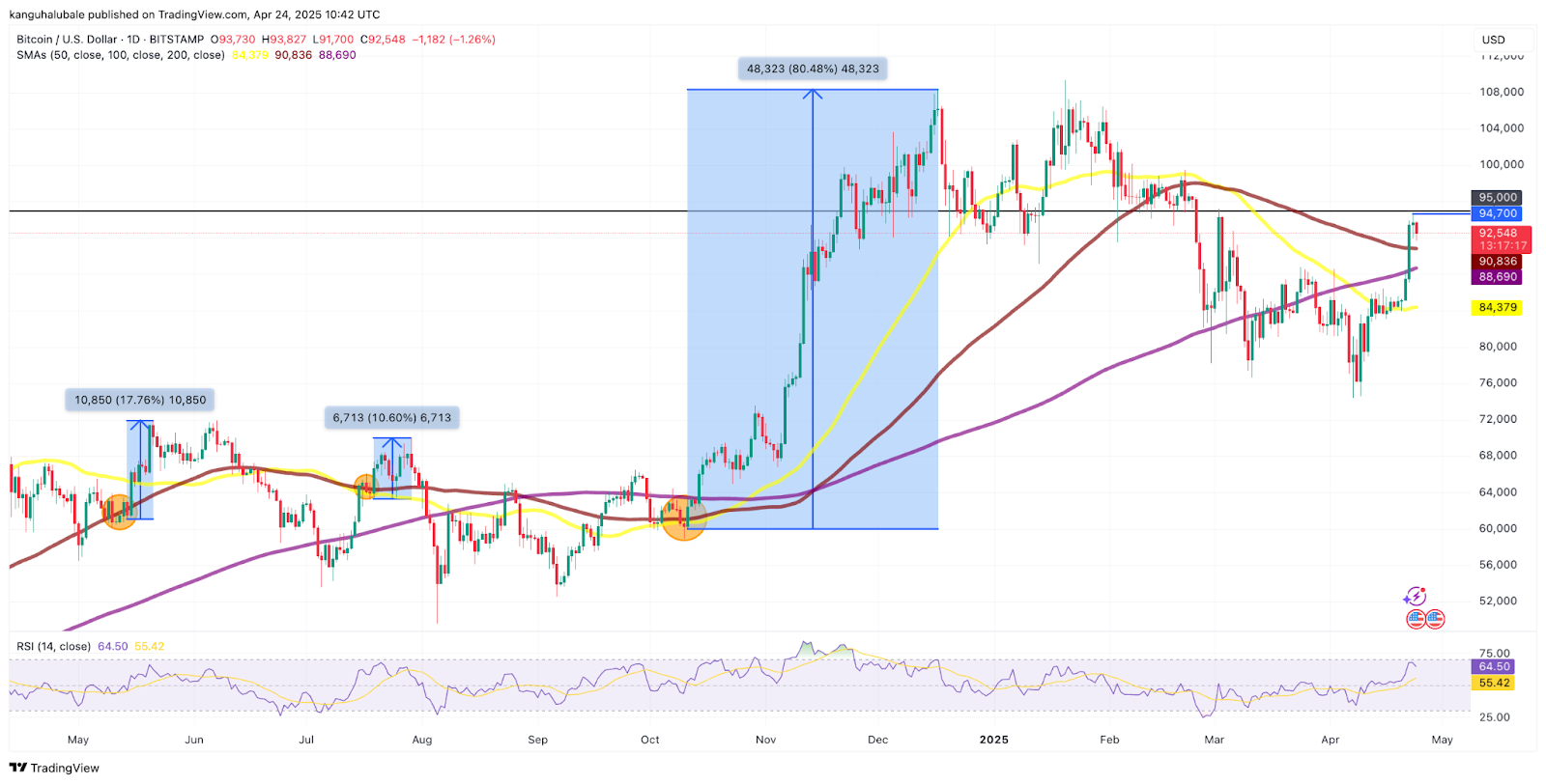 Дневной график BTC/USD. Источник: Cointelegraph/ TradingView 