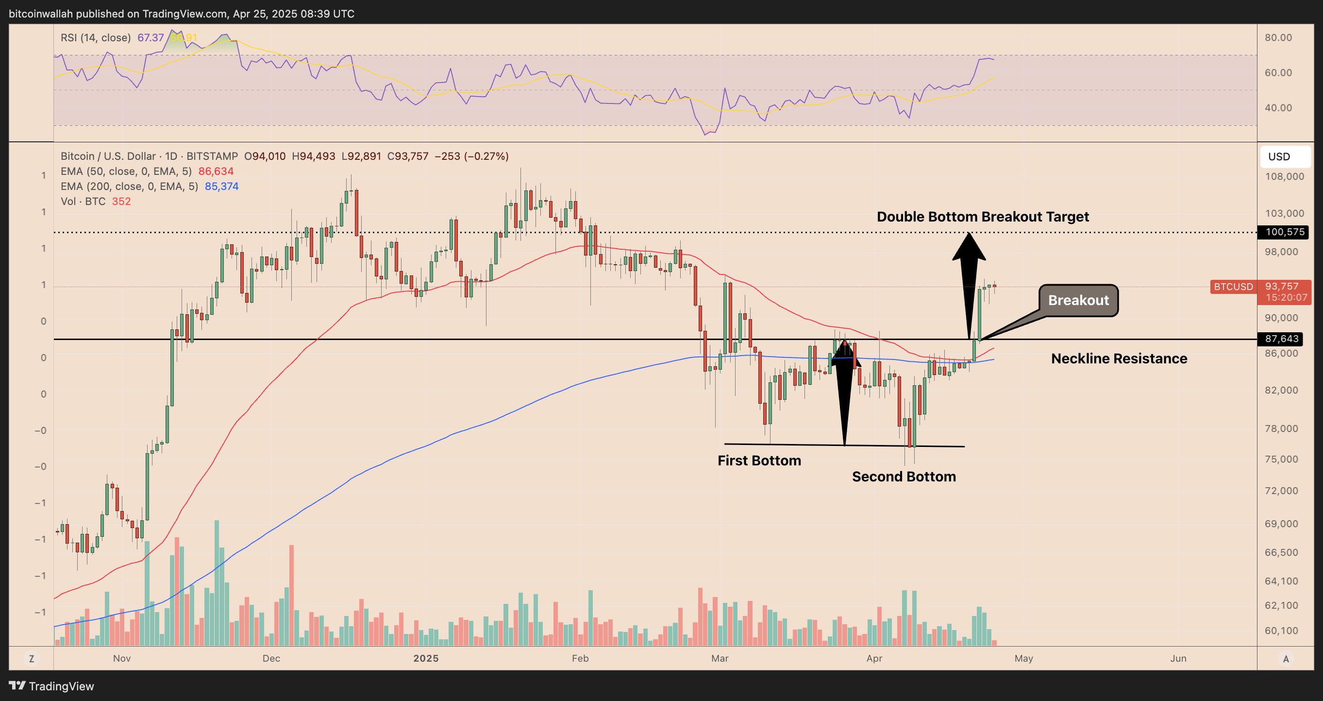 Дневной график цены BTC/USD. Источник: TradingView 
