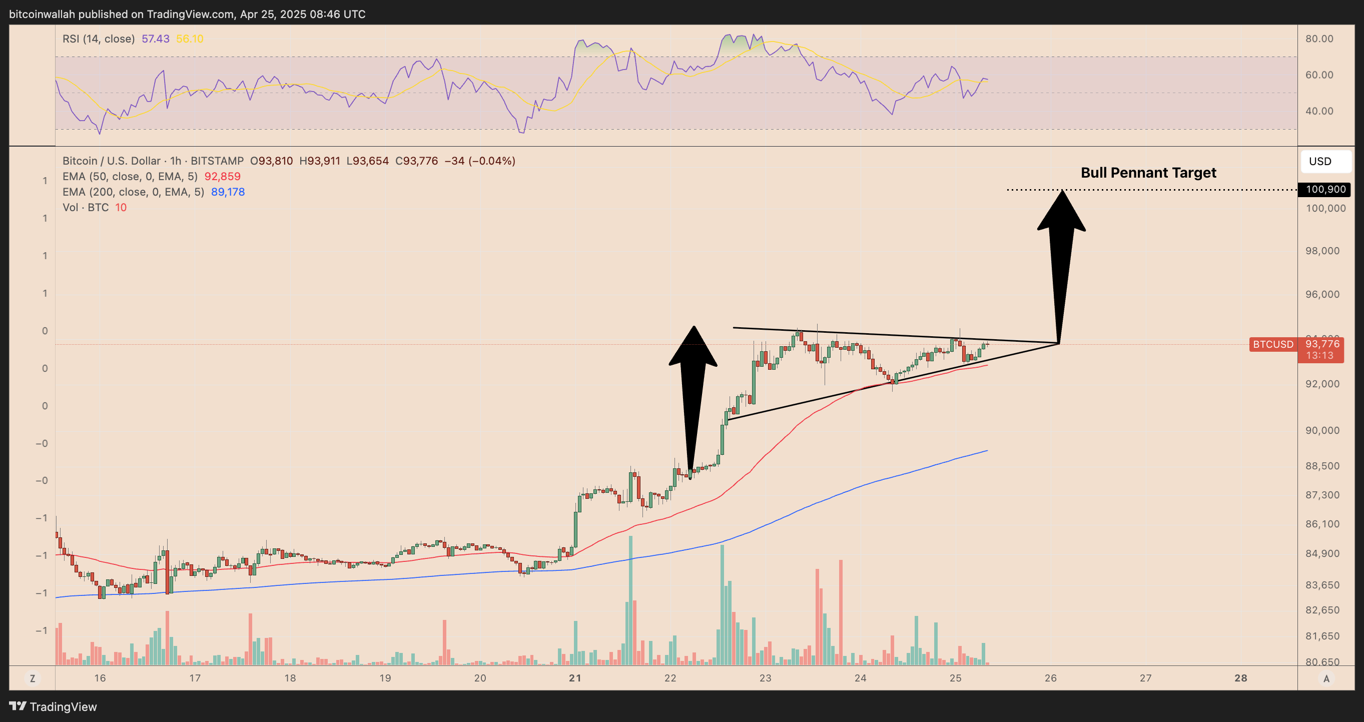 Почасовой график цены BTC/USD. Источник: TradingView 