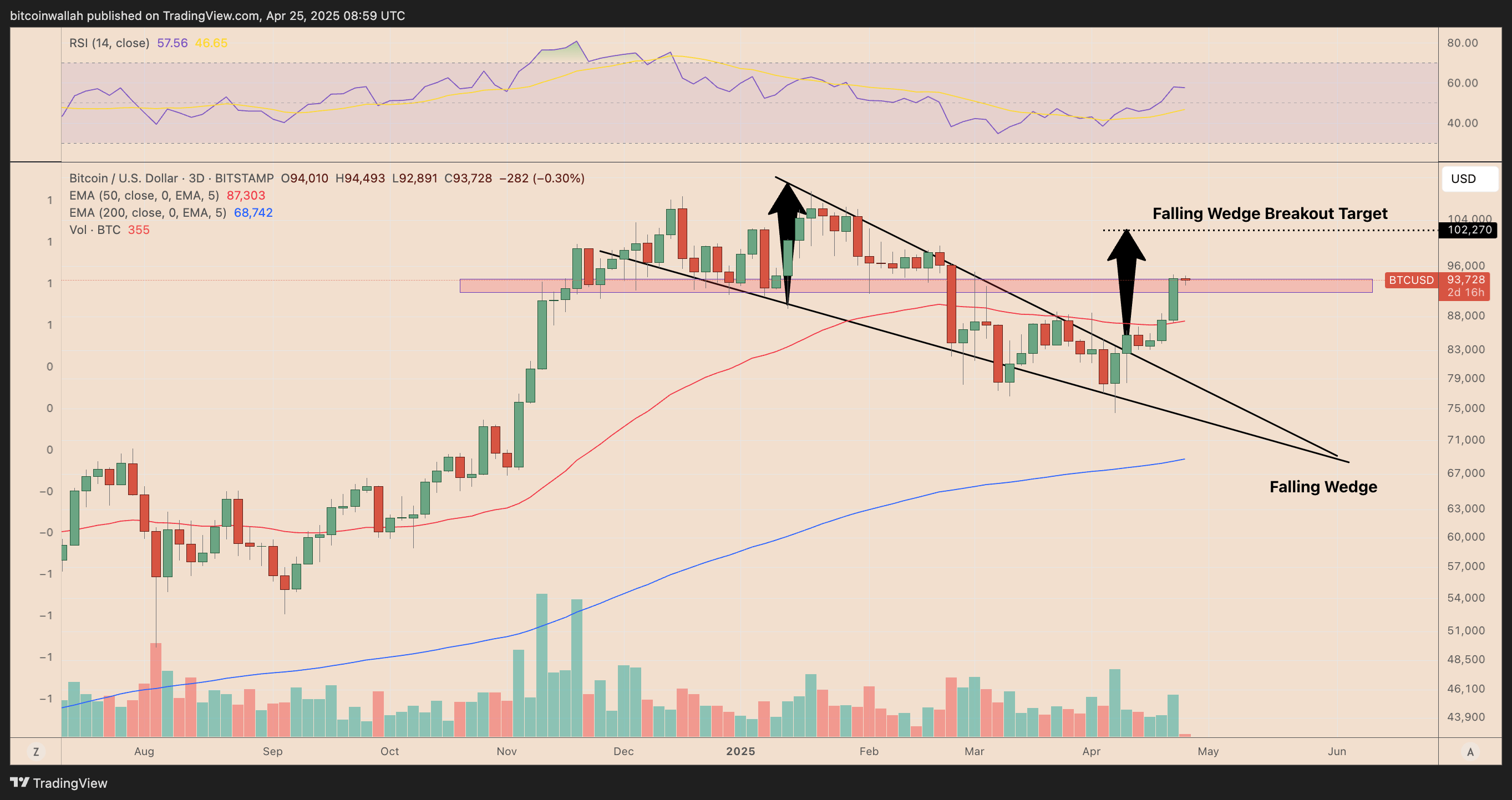 Трехдневный график цены BTC/USD. Источник: TradingView 