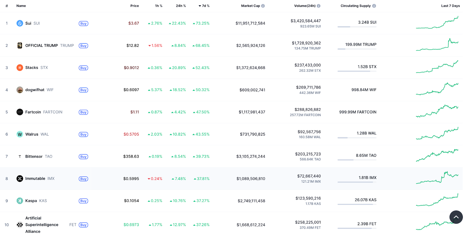 Лидеры роста 25 апреля. Источник: CoinMarketCap 