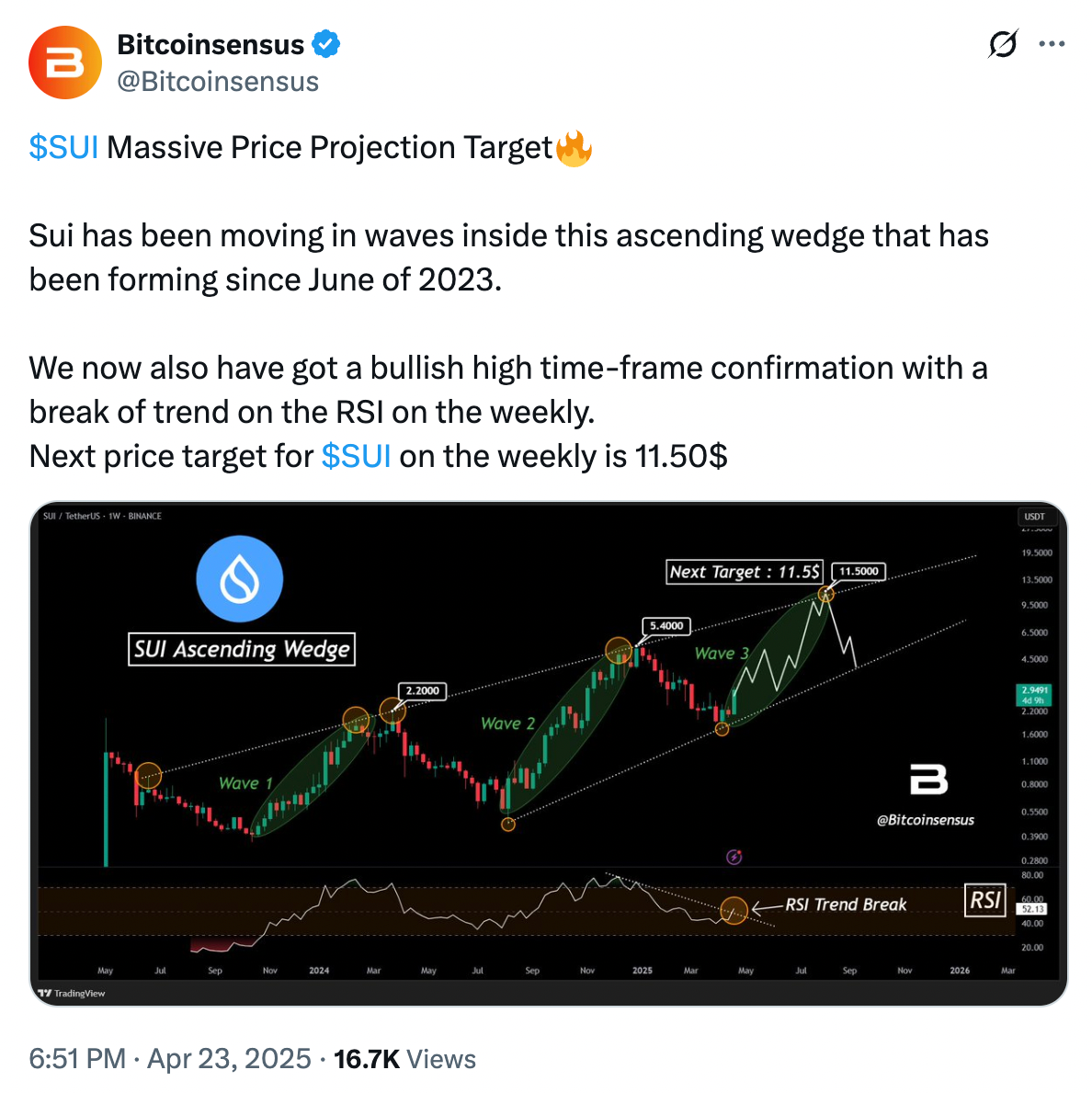 Для продолжения роста SUI должен закрепиться выше сопротивления в диапазоне 4,50$–5,10$
