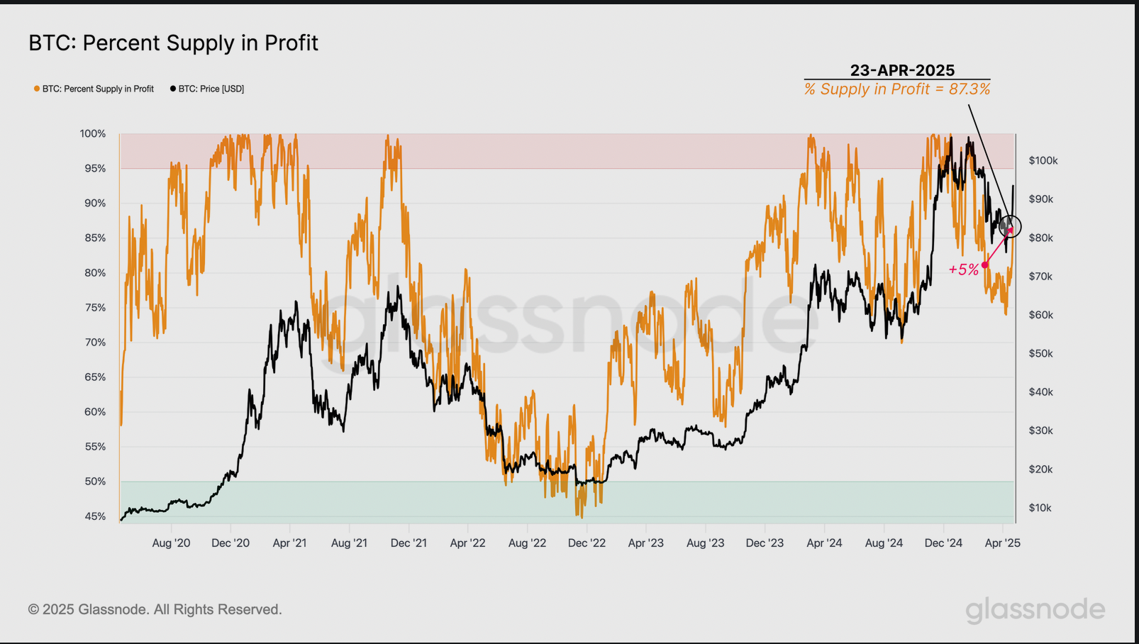 Процент предложения BTC в прибыли. Источник: Glassnode 