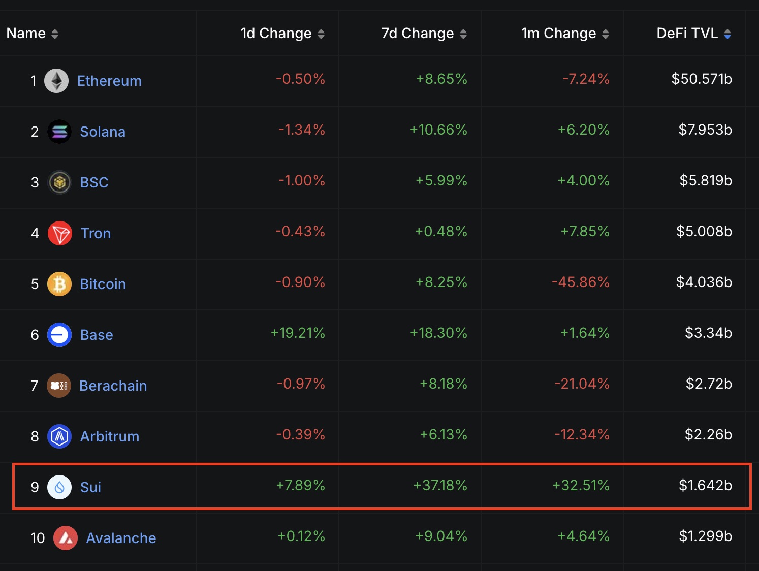 Сравнение производительности TVL на блокчейнах верхнего уровня 1. Источник: DefiLlama 