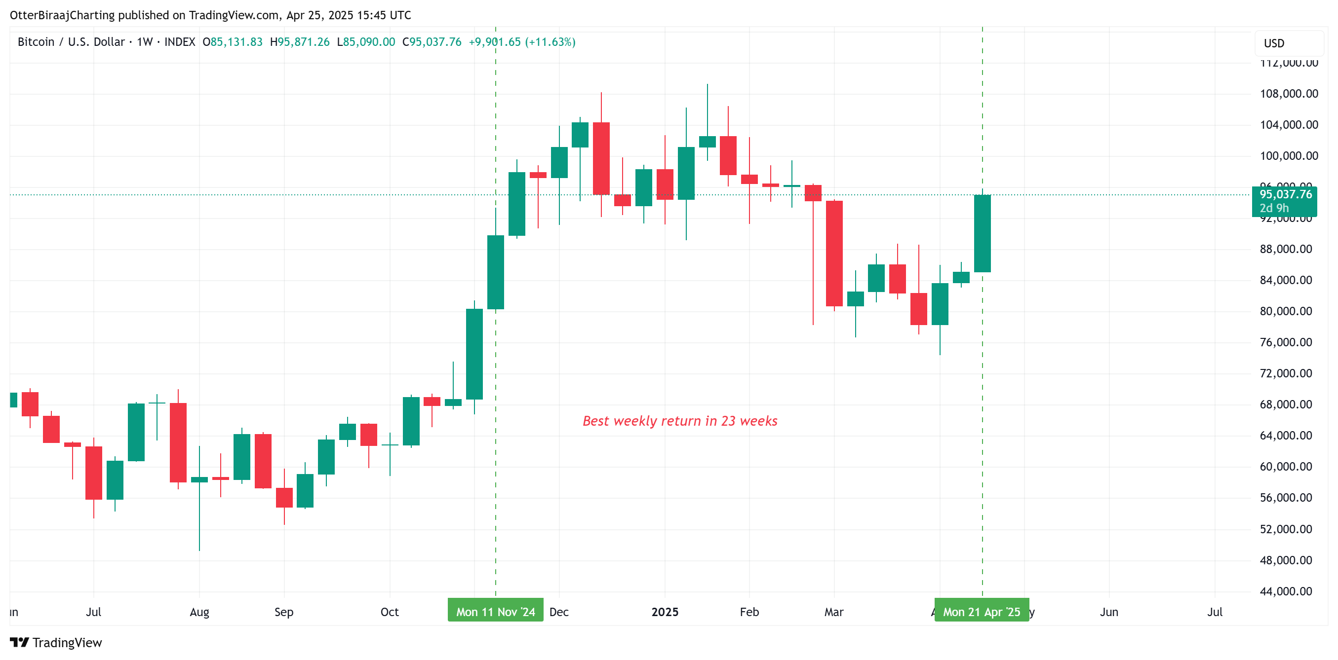 Недельный график Bitcoin.  