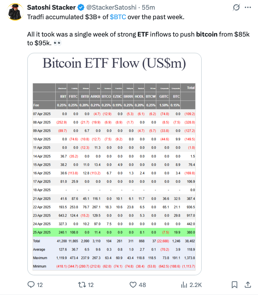 Резкий рост притока капитала в Bitcoin-фонды