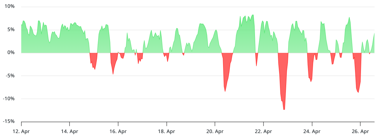 Годовая ставка финансирования бессрочных фьючерсов Bitcoin. Источник: Laevitas.ch 