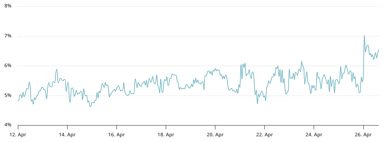 Годовая премия по двухмесячным фьючерсам Bitcoin. Источник: Laevitas.ch 