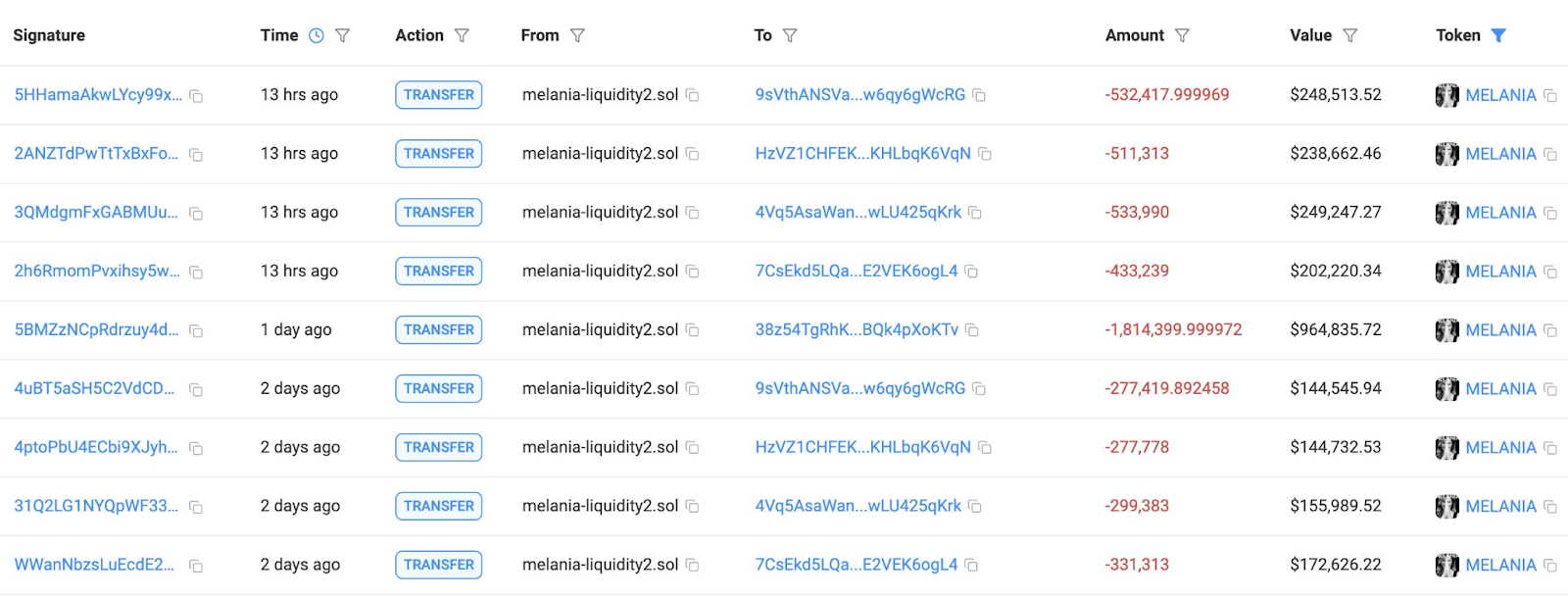 Подпись к картинке: Применение DCA при продаже токенов Melania, 