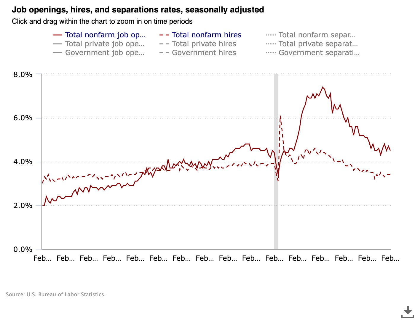 Вакансии, наймы и увольнения, с поправкой на сезонность (JOLTS). Источник: BLS.gov