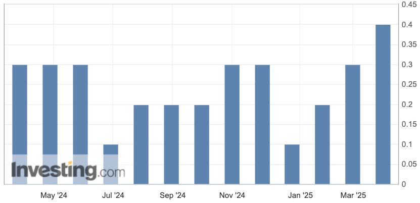 Базовый индекс цен PCE США (м/м). Источник: Investing.com