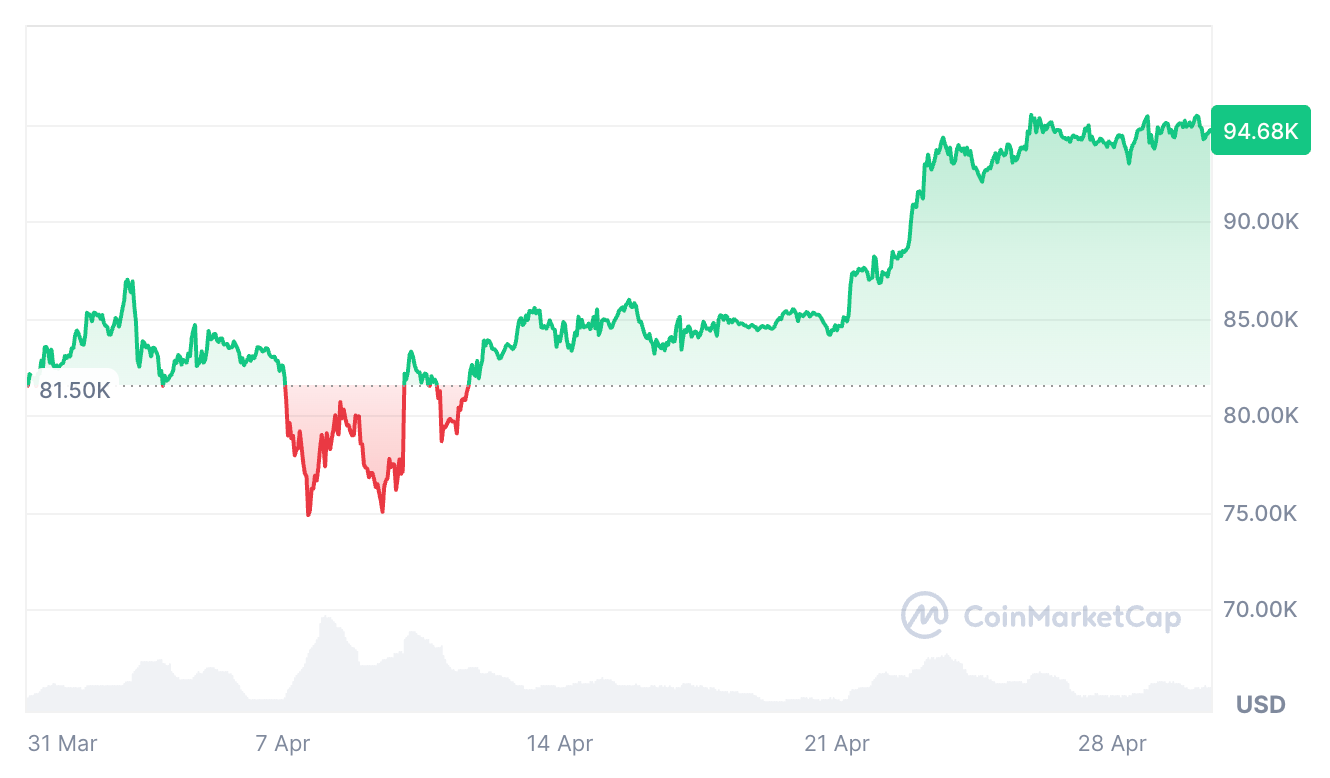 На момент публикации биткоин торгуется по $94 680. Источник: CoinMarketCap 