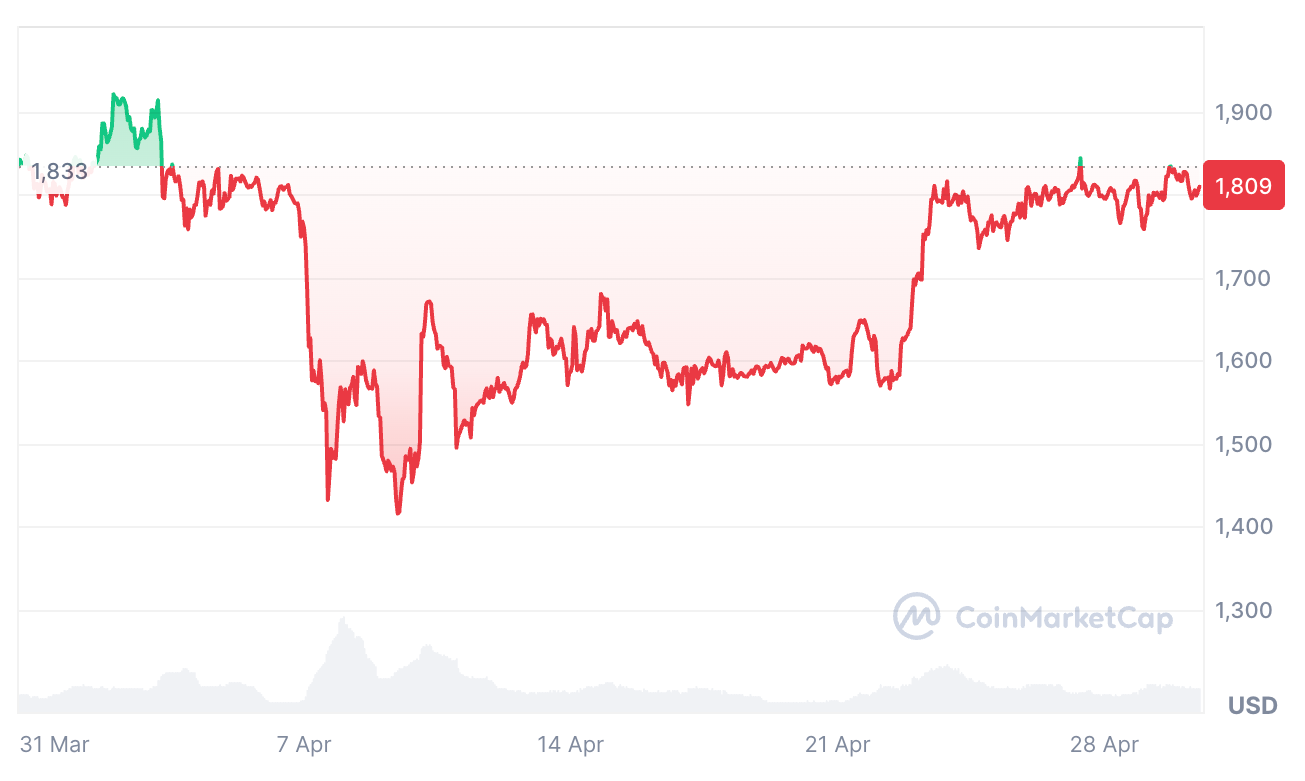 На момент публикации Ether торгуется по $1809 