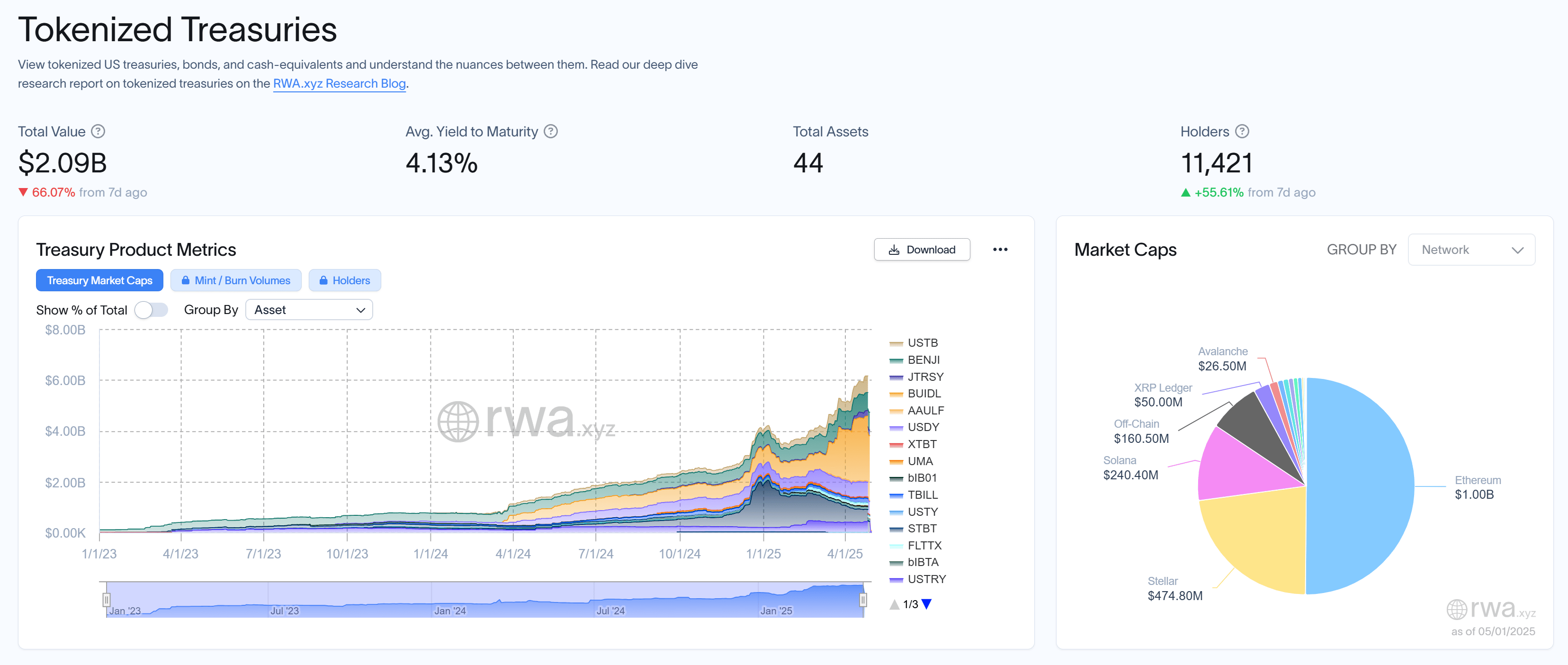 Рынок токенизированных казначейских облигаций растет. Источник: RWA.xyz
